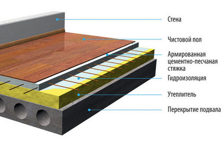 Схема укладки напольного покрытия