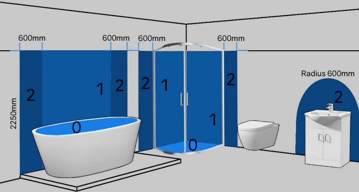 0 — сантехнические резервуары; 1 — зоны, куда попадают брызги; 2 — оптимальная зона для бойлера; остальное окружение серого цвета — зона 3