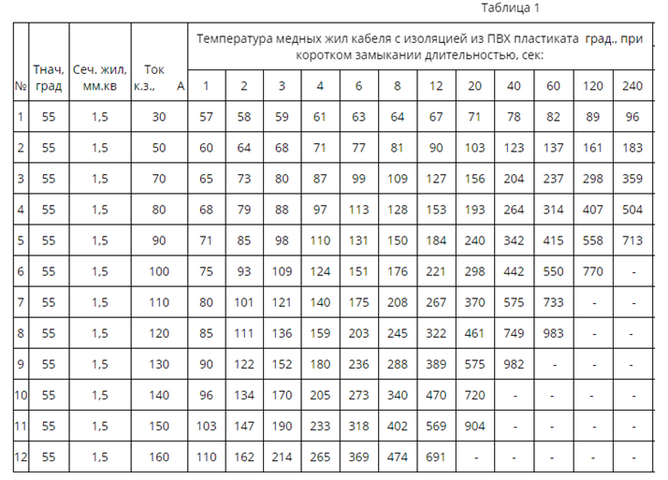 Таблица 1 — расчетные значения температур жил кабелей в зависимости от продолжительности короткого замыкания